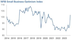 Chart of NFIB Small Business Optimism Index