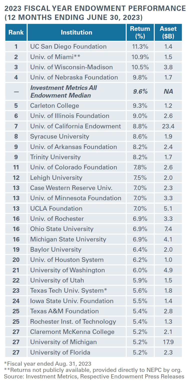 University Endowment Returns 2023