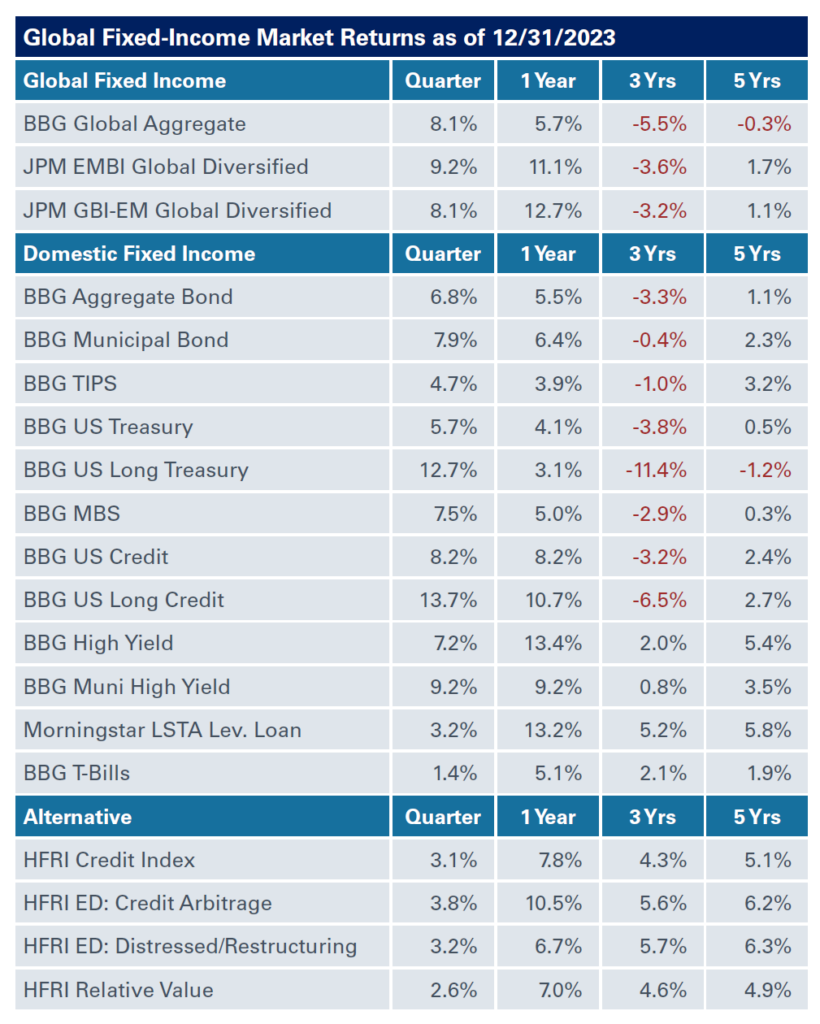 Quarterly Asset Class Review: Q4 2023