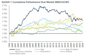 Chart of cumulative performance over market (MSCI ACWI)