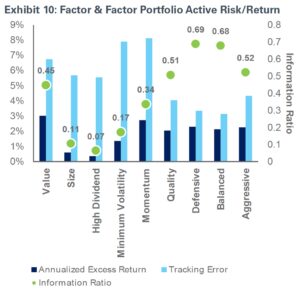 chart of factor and factor portfolio active risk/return