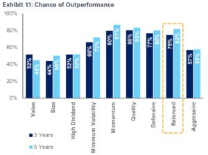 chart demonstrating chance of outperformance