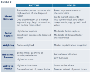 Chart of factors and styles regarding market coverage, factor capture, weighting, rebalance and turnover, and active versus passive.