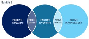 Venn diagram of passive indexing, factor investing, and active management; comparison.