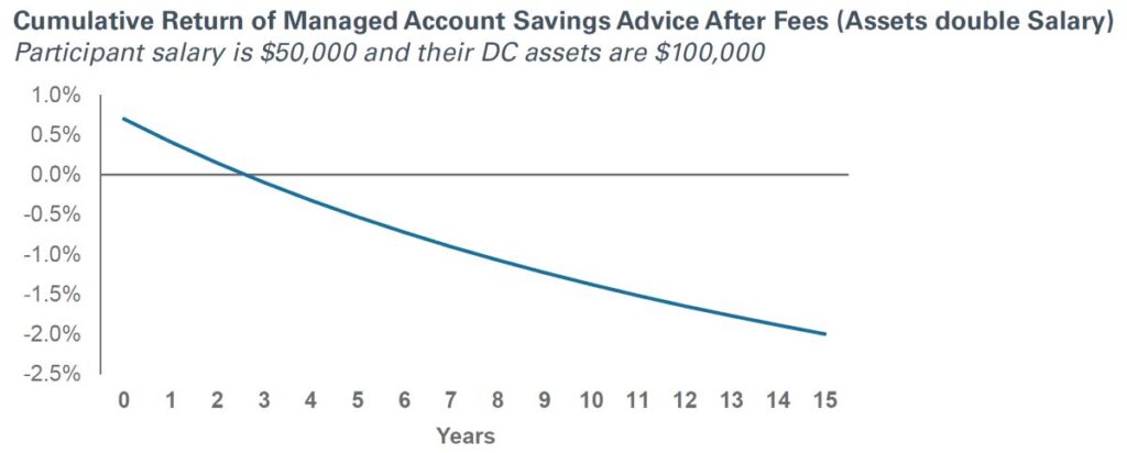 chart of cumulative return of managed account savings advice after fees (assets double salary)