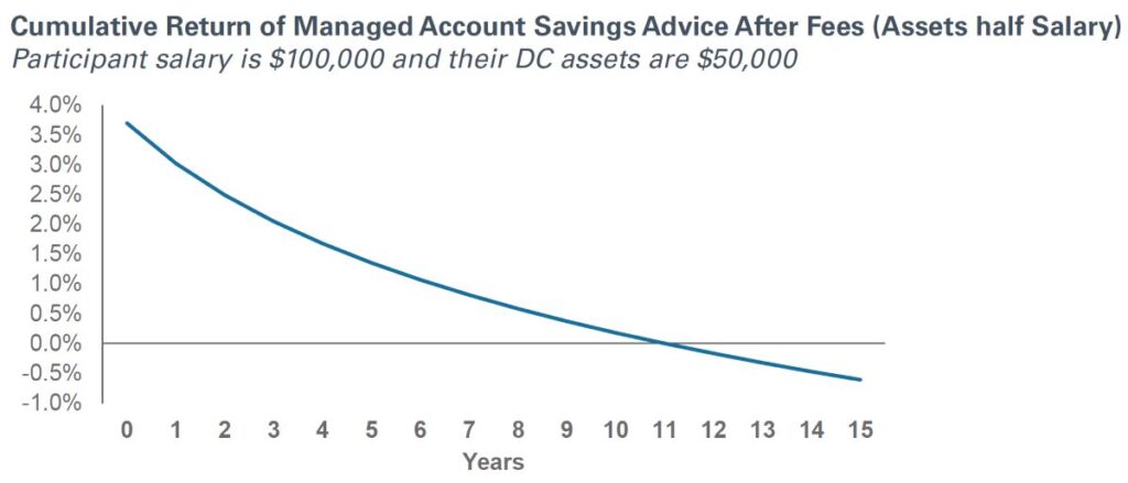 chart of cumulative return of managed account savings advice after fees (assets half salary)
