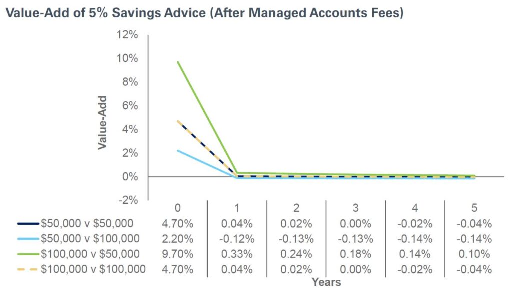 chart of value-add of 5% savings advice (after managed accounts fees)