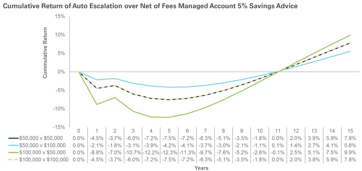chart of cumulative return of auto escalation over net of fees managed account 5% savings advice
