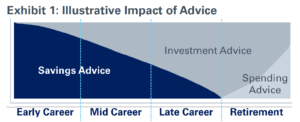 chart of the illustrative impact of advice