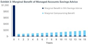 chart of marginal benefit of managed accounts savings advice