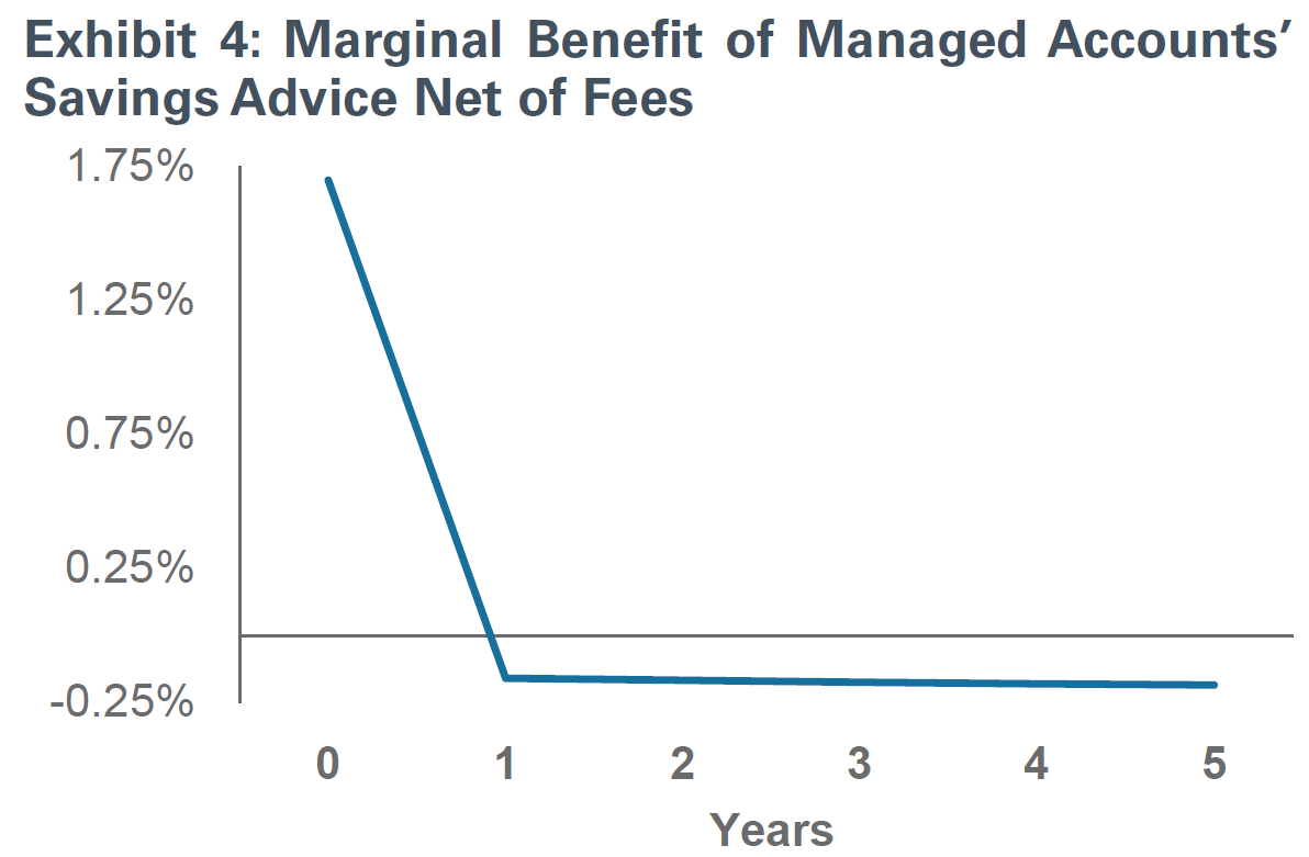 chart of marginal benefit of managed accounts' savings advice net of fees