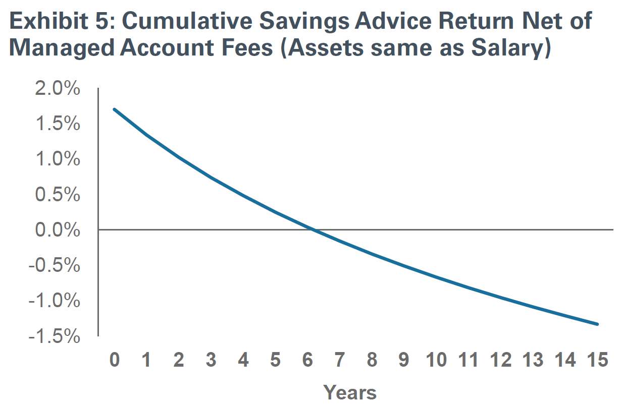 chart of cumulative savings advice return net of managed account fees (assets same as salary)
