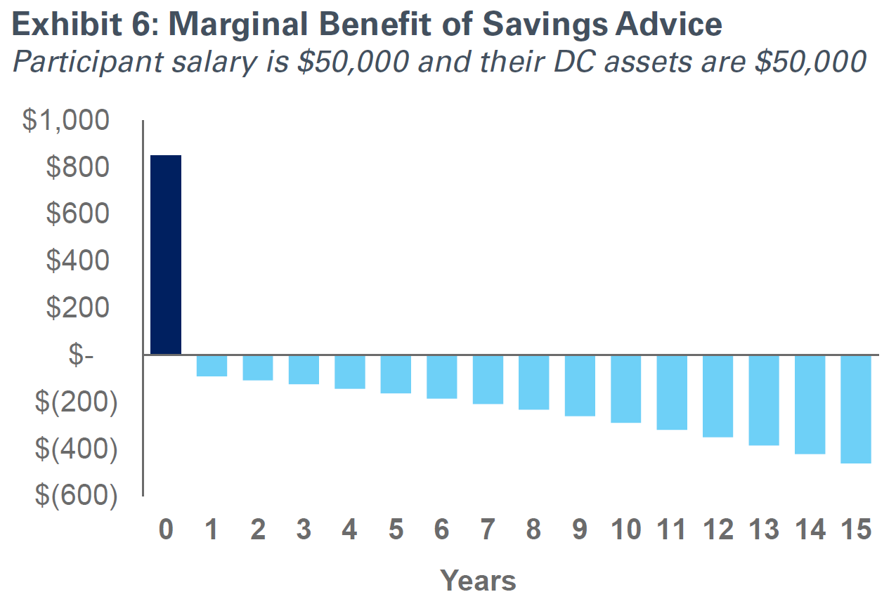 chart of marginal benefit savings advice