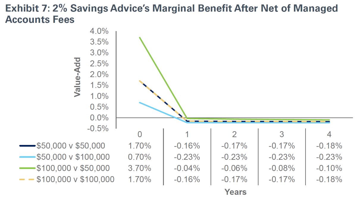 chart of savings advice's marginal benefit after net of managed accounts fees