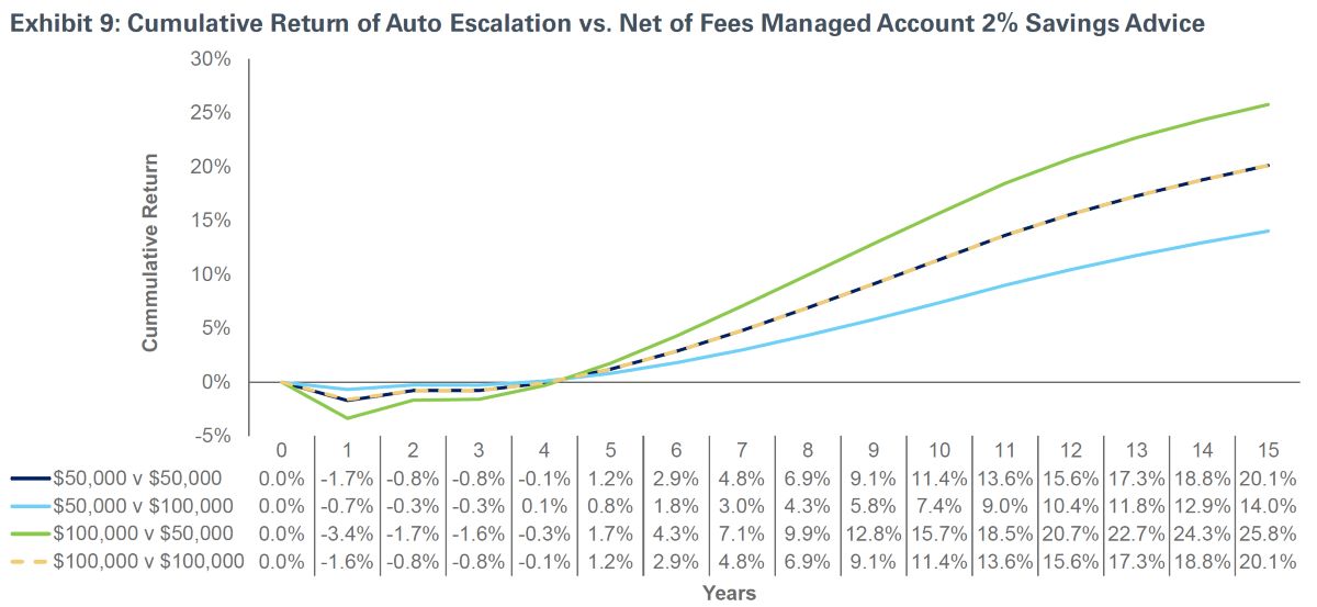 chart of cumulative return of auto escalation vs. net of fees managed account 2% savings advice