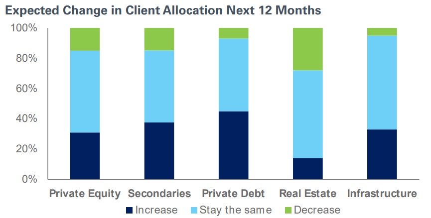bar chart showing predicted client allocation