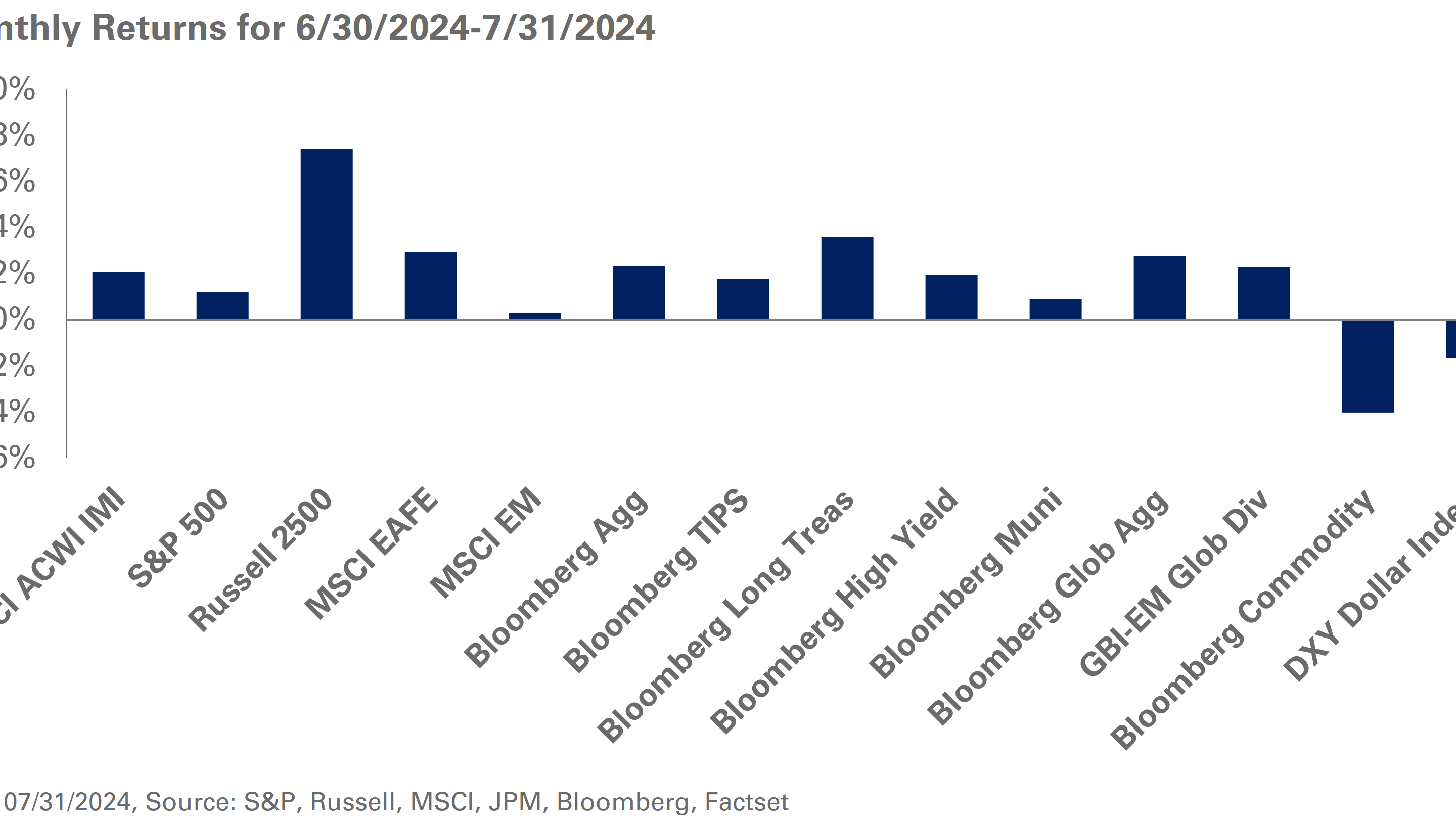 july monthly returns chart