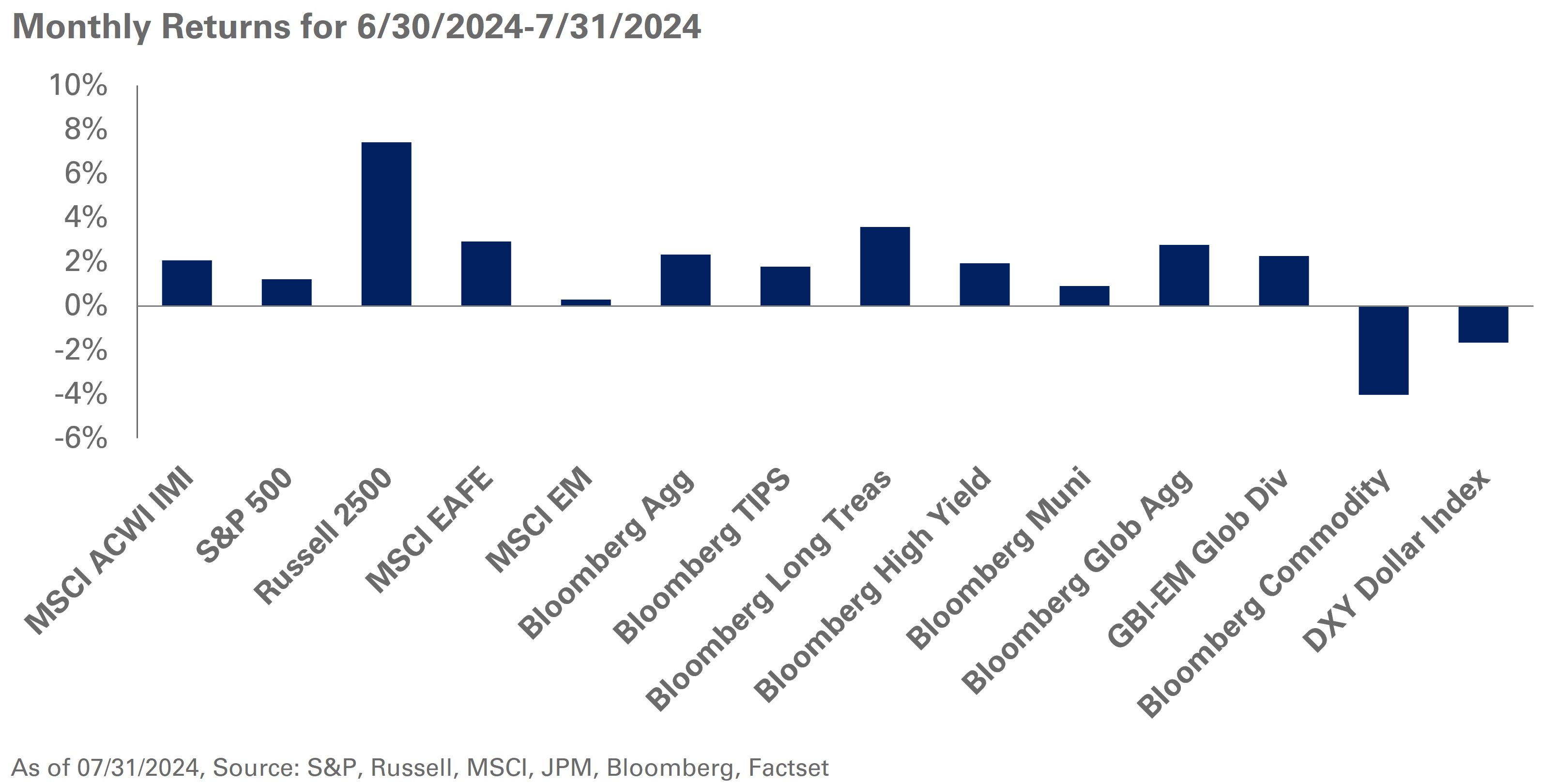 july monthly returns chart