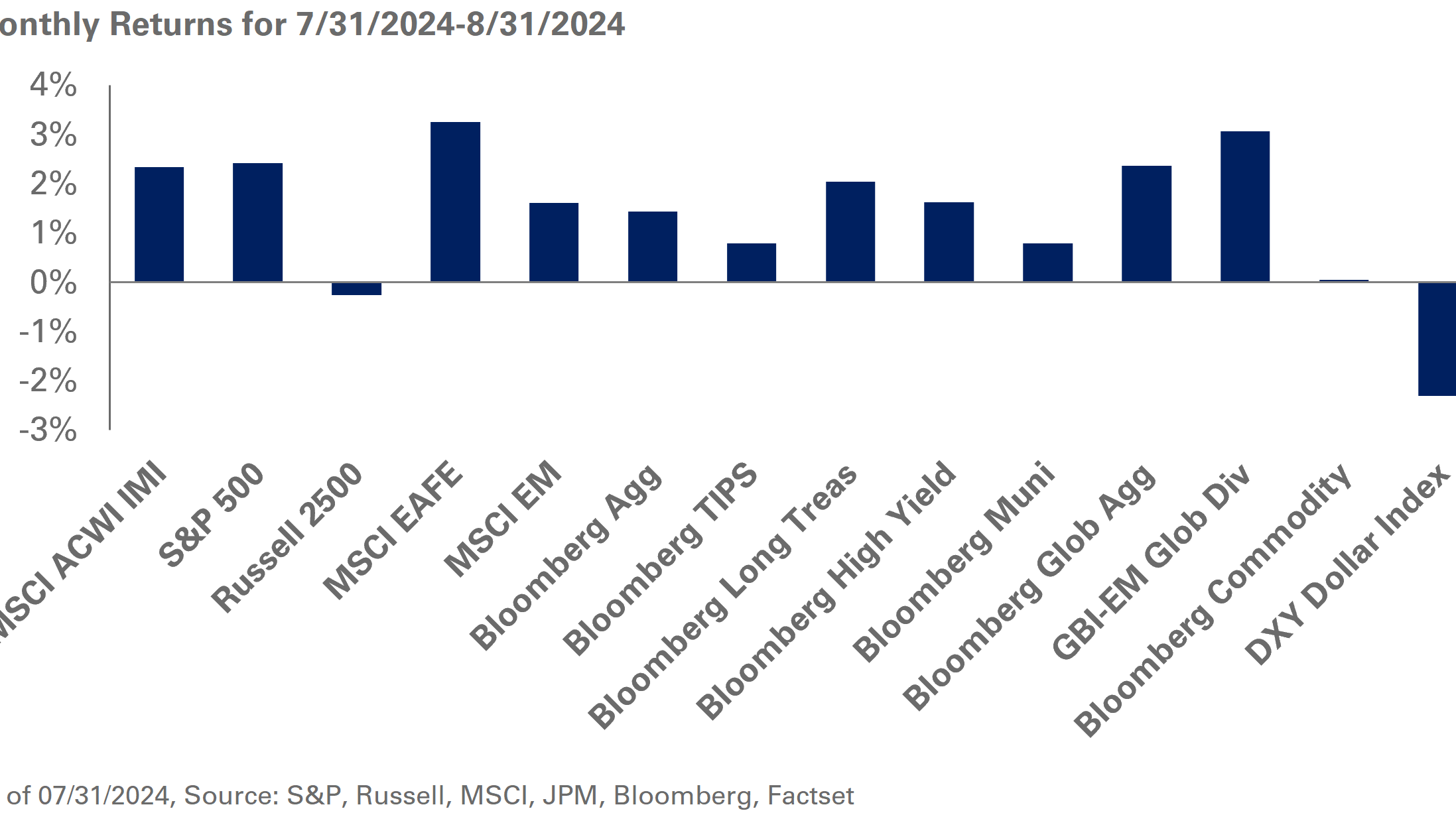 2024 August Monthly Returns Chart