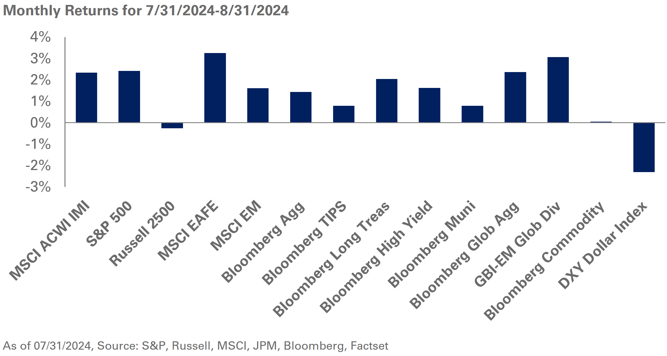 2024 August Monthly Returns Chart