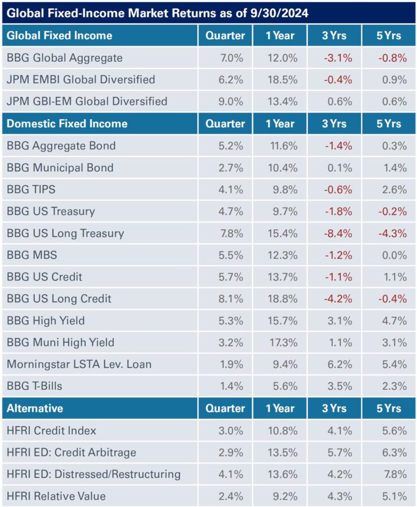 3Q24 Fixed Income