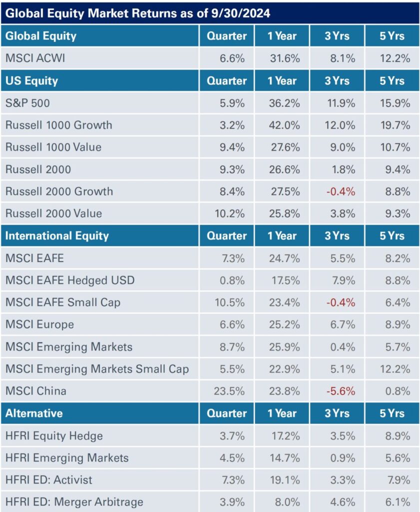 3Q24 Global Equities