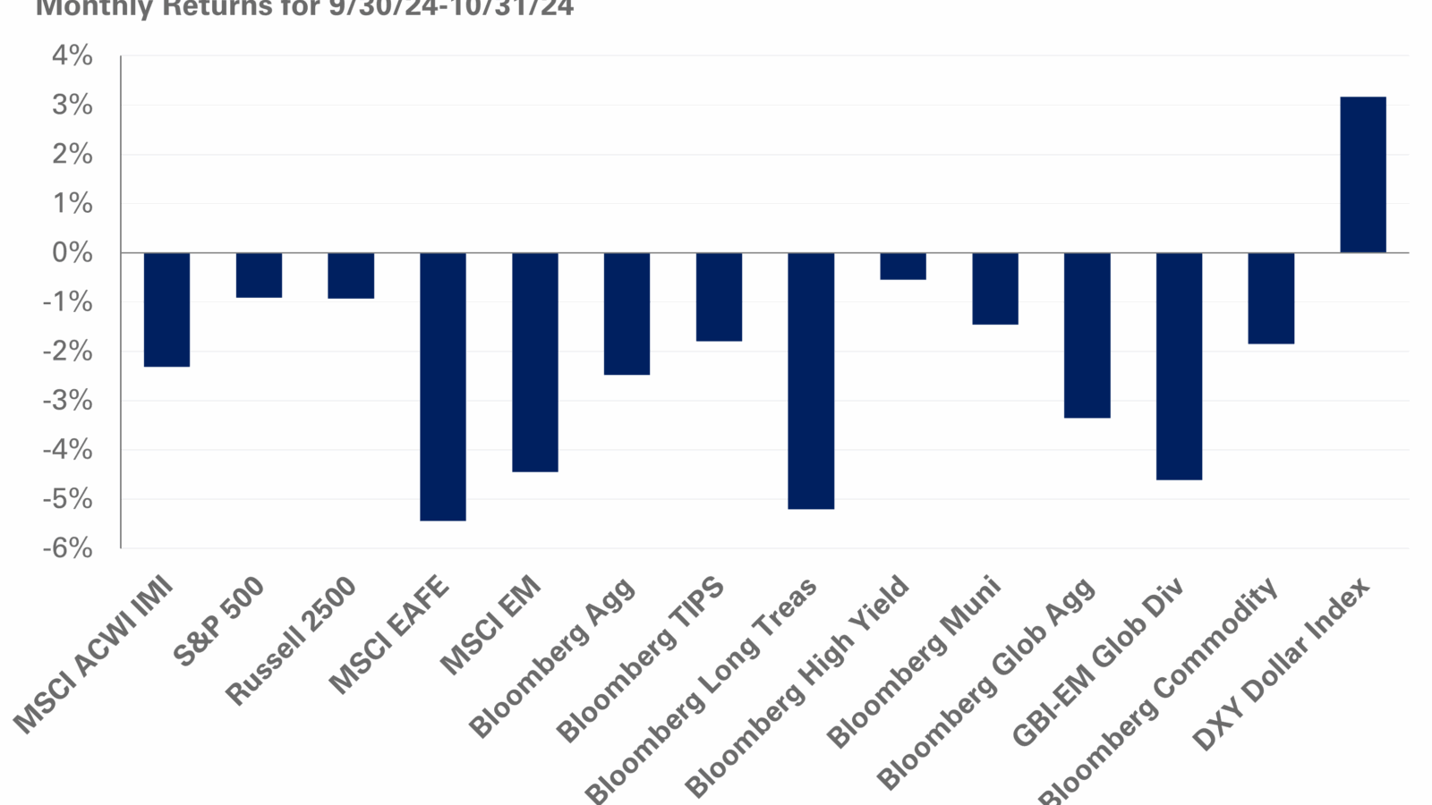 october monthly return chart