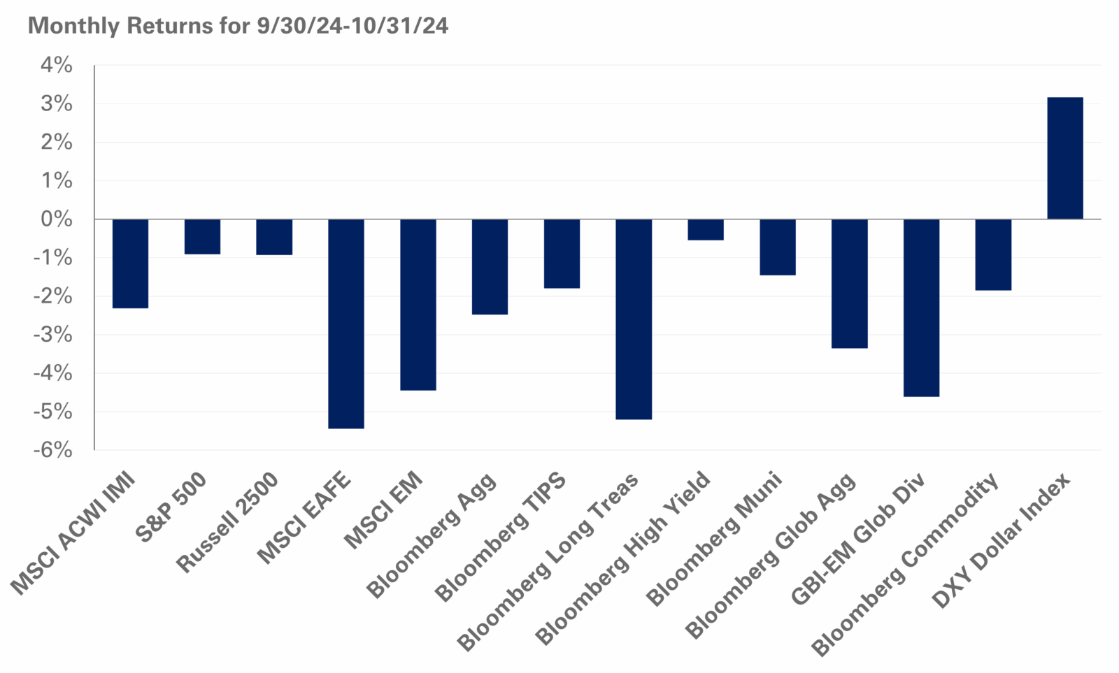 october monthly return chart