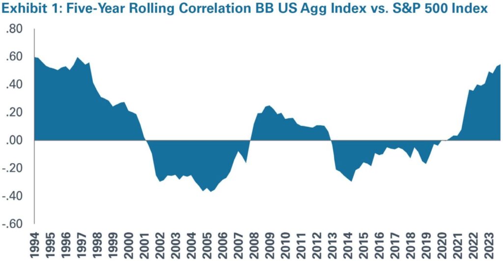 Exhibit 1: Five-Year Rolling Correlation BB US Agg Index vs. S&P 500 Index