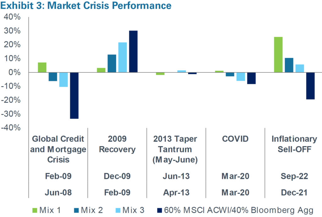 Exhibit 3: Market Crisis Performance