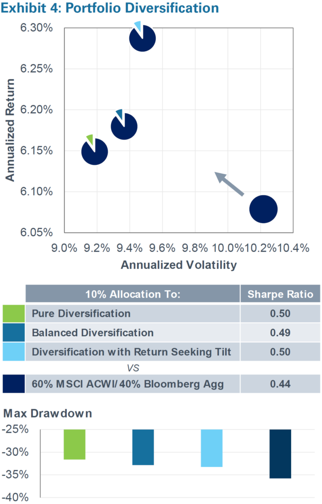 Exhibit 4: Portfolio Diversification