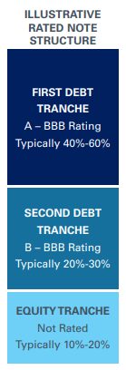 Illustrative Rated Note Structure Chart