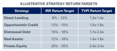 Illustrative Strategy Return Targets Chart