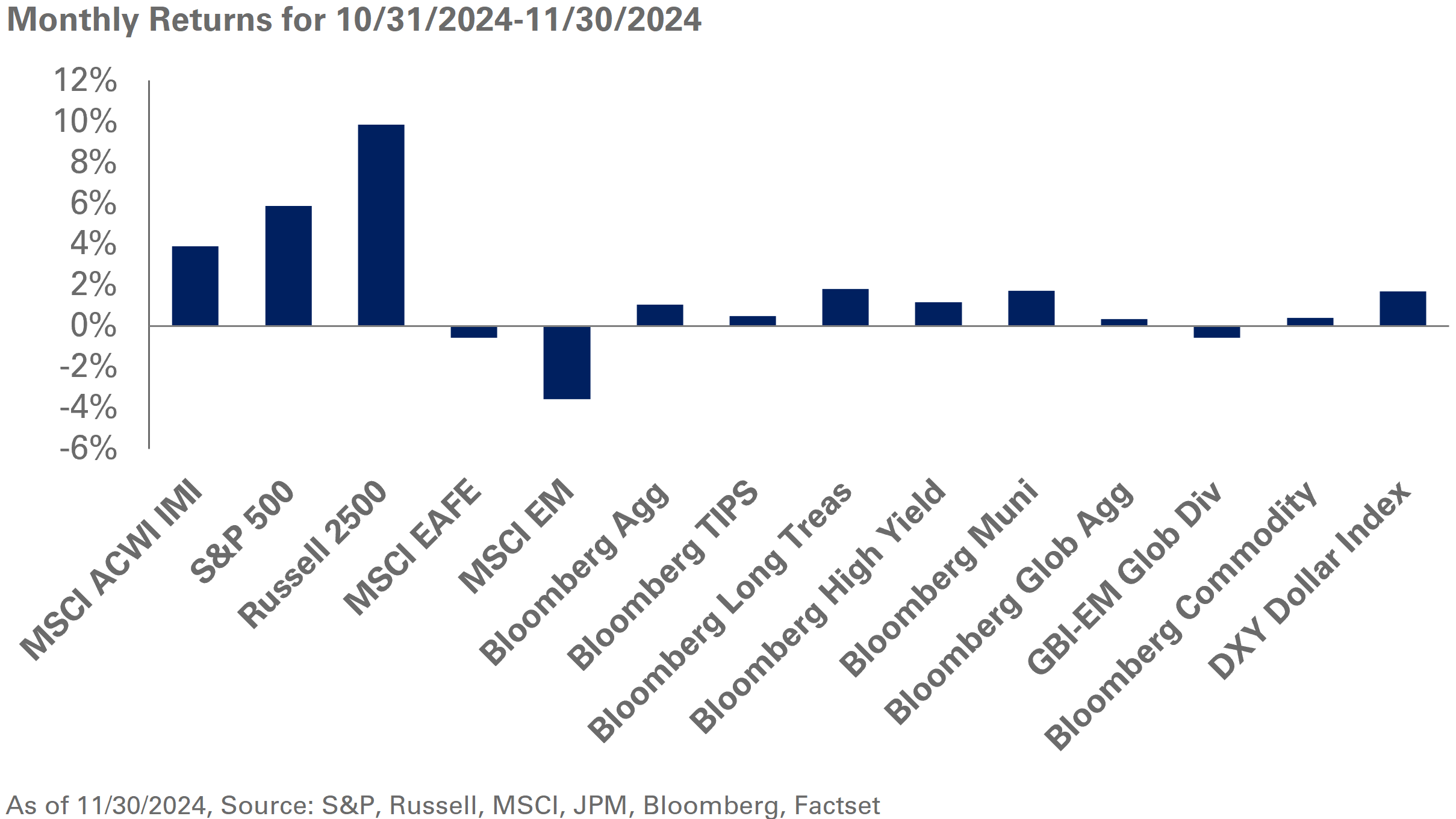 chart of November Monthly Returns 2024