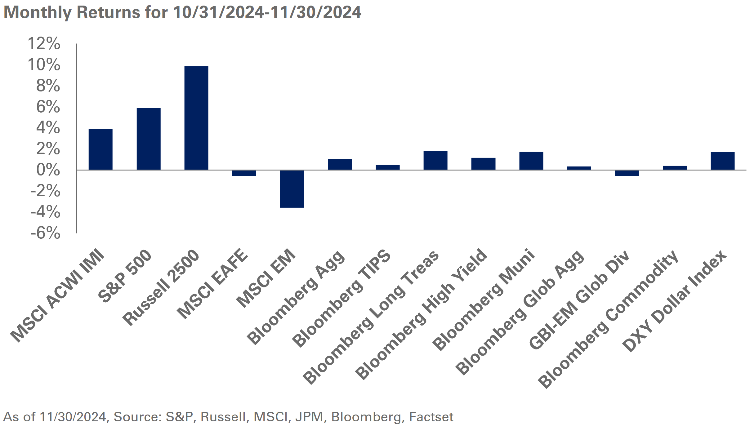 chart of November Monthly Returns 2024