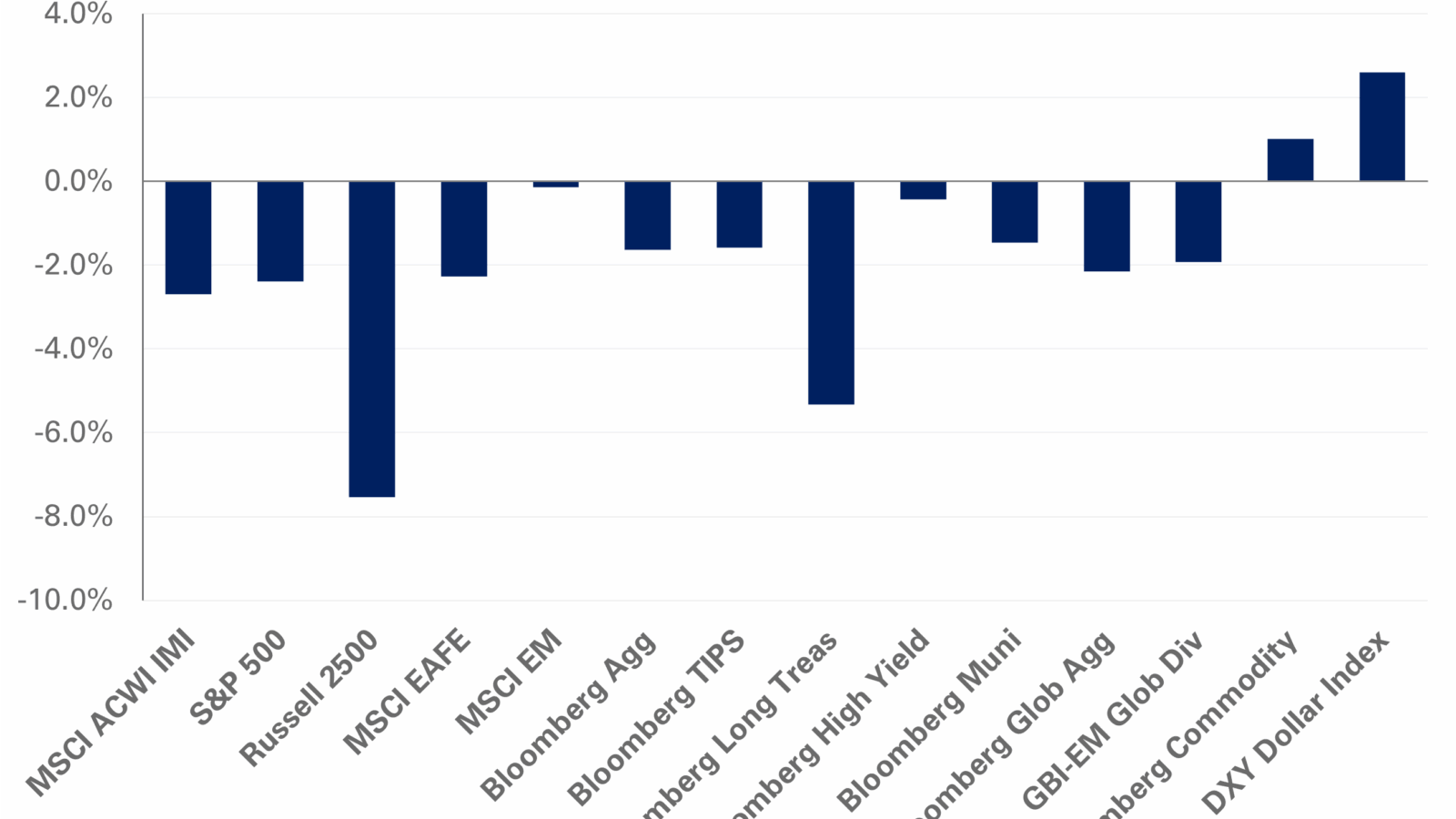 chart of monthly returns for november 30, 2024 through December 31, 2024.