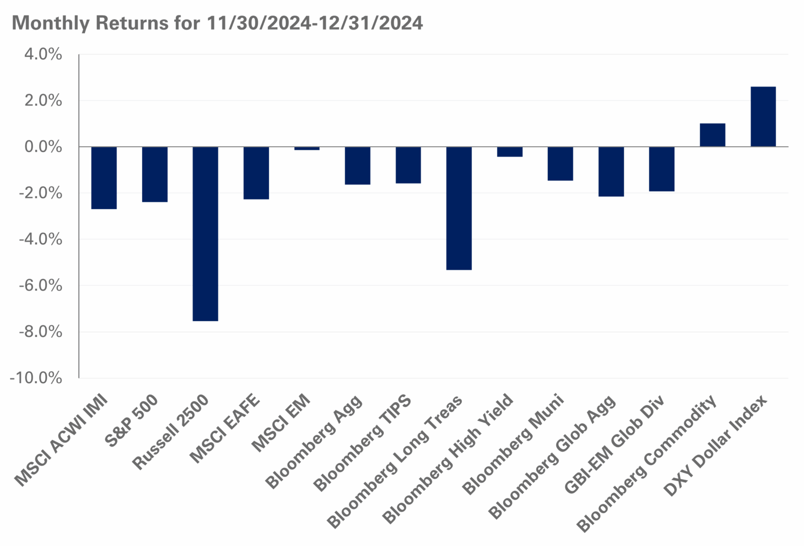 chart of monthly returns for november 30, 2024 through December 31, 2024.