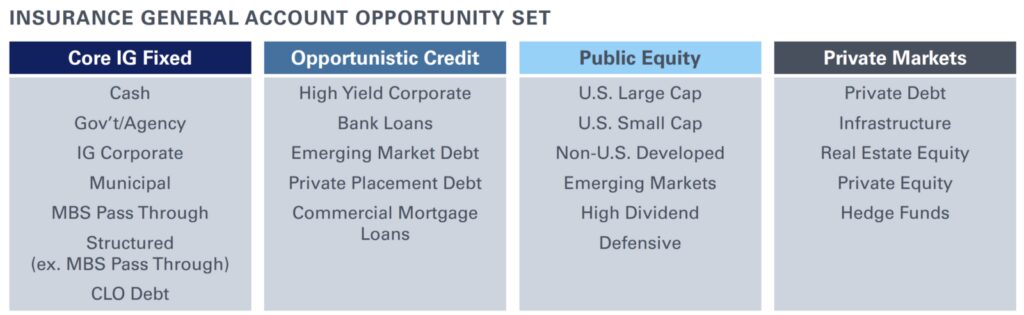 chart of Insurance General Account Opportunity Set 