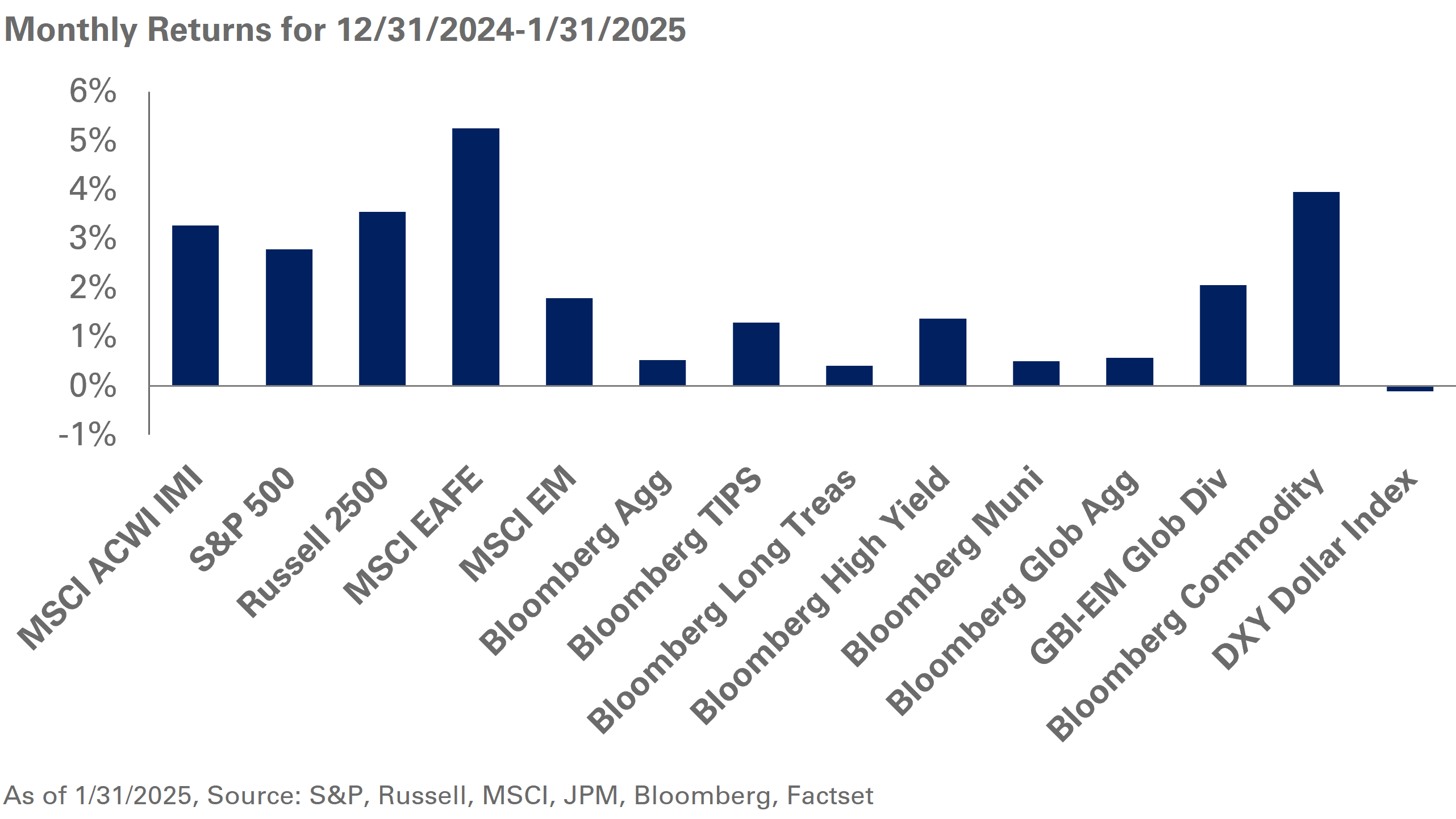 chart of January monthly returns