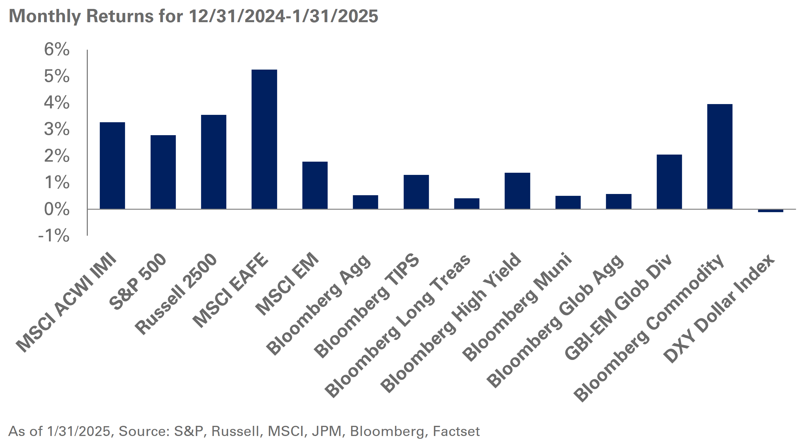 chart of January monthly returns