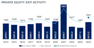 Private Equity Exit Activity Chart