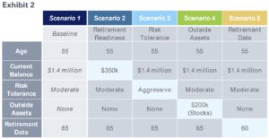 chart showing IMPACT OF PERSONALIZATION ON PARTICIPANT’S ASSET ALLOCATION