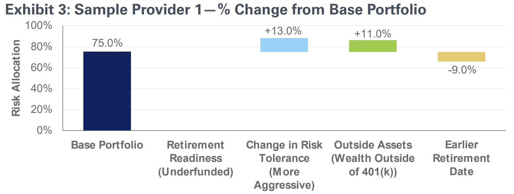 chart of % change from base portfolio