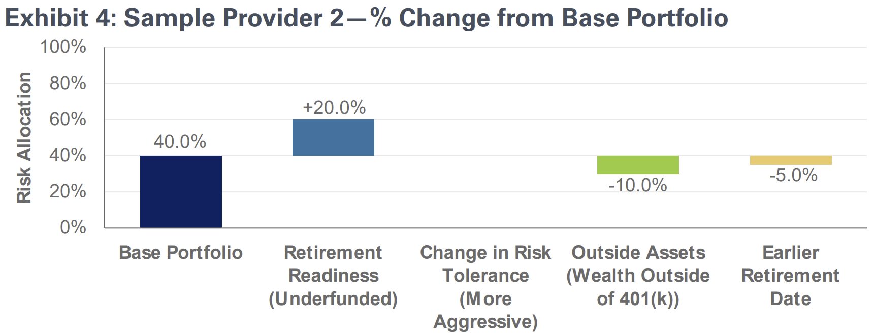 chart of % change from base portfolio, sample provider 2