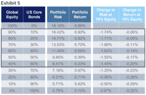 chart that illustrates changes in risk and return across various portfolios using 10% equity increments, from 100% global equities to 0% global equities