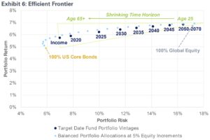 graph of Expected portfolio returns, before fees, typically range from 5% to 7% for all portfolios