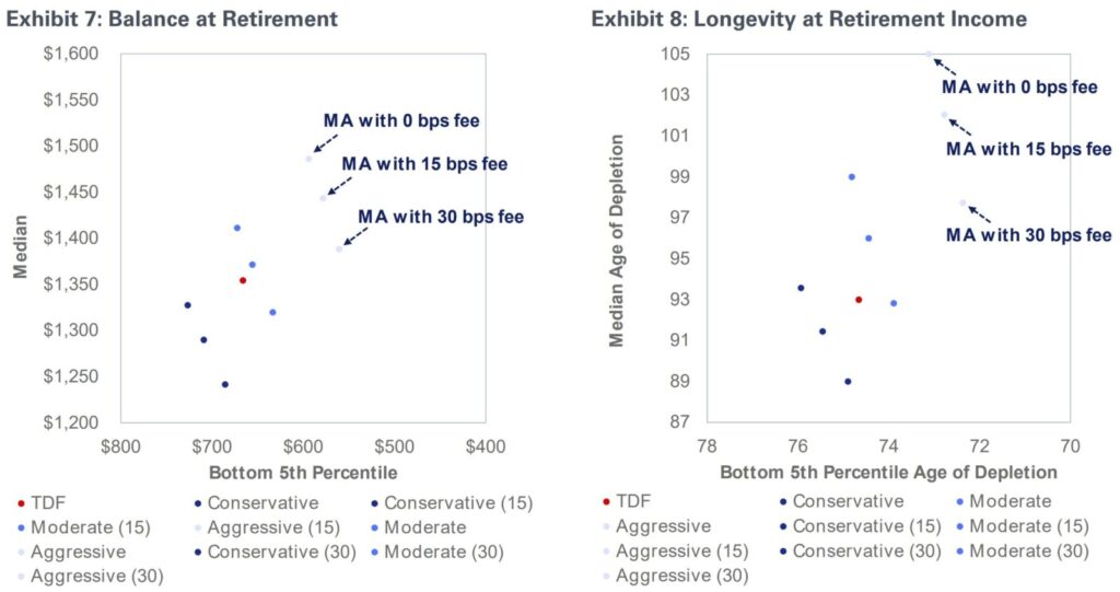 Two graphs showing display the forecasted retirement balance and longevity for the median and 5th percentile outcomes, showing this managed account provider’s glidepaths outperform the most used target date fund on a gross-of-fee basis.