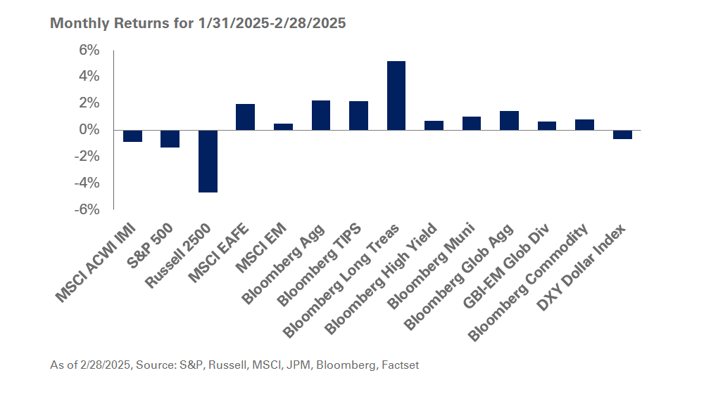 chart of monthly returns for 1/31/25-2/28/25