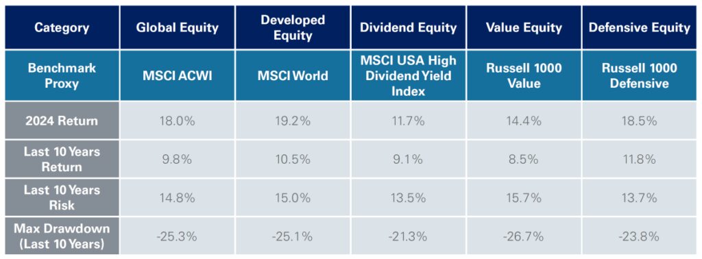 exposure to regions and market capitalizations table